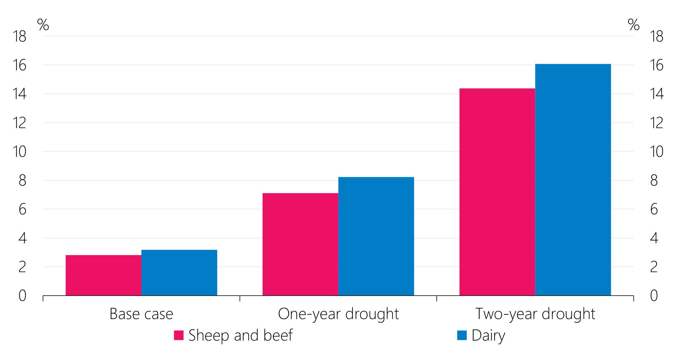 Figure 2.19 Default rates in drought risk assessment