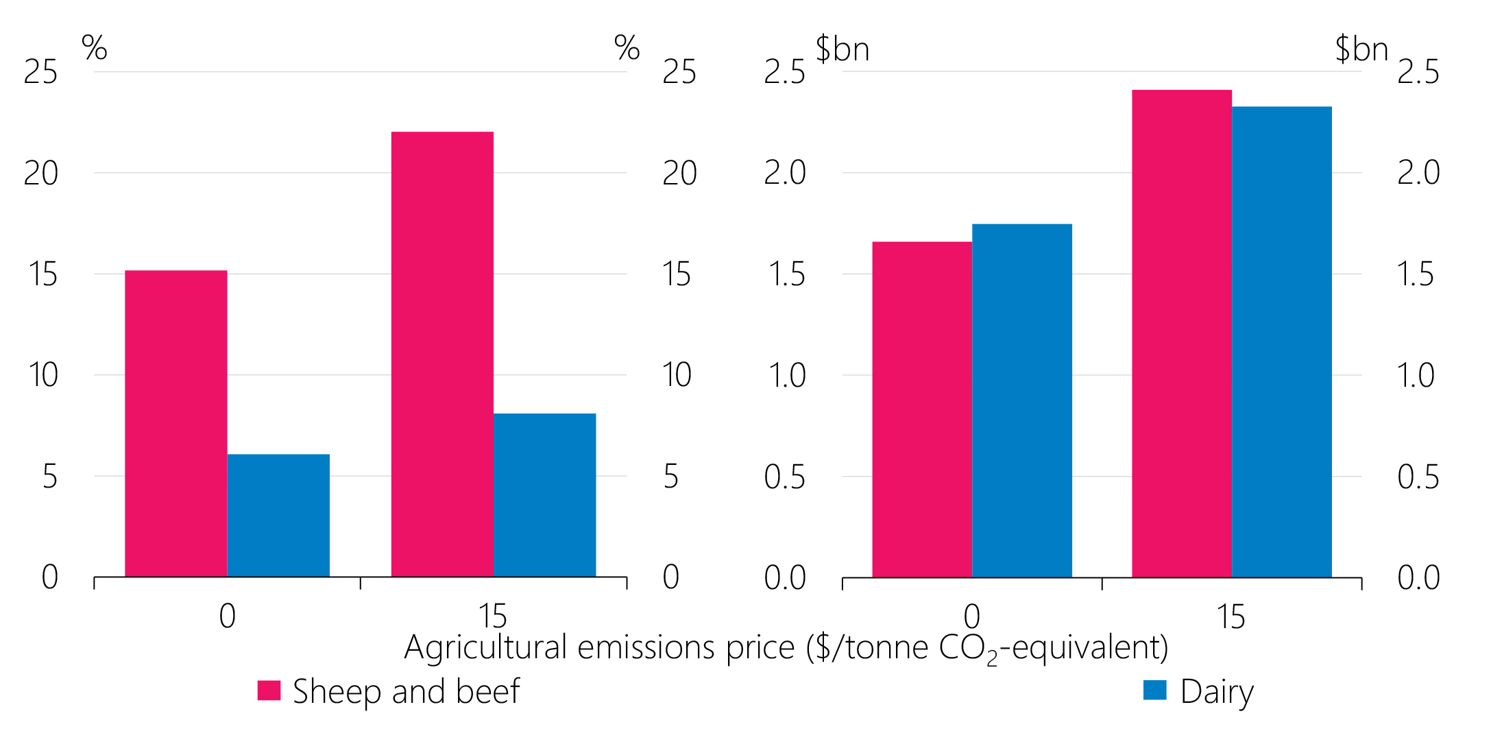 Figure 2.20 Bank exposures to unprofitable farms by emissions price