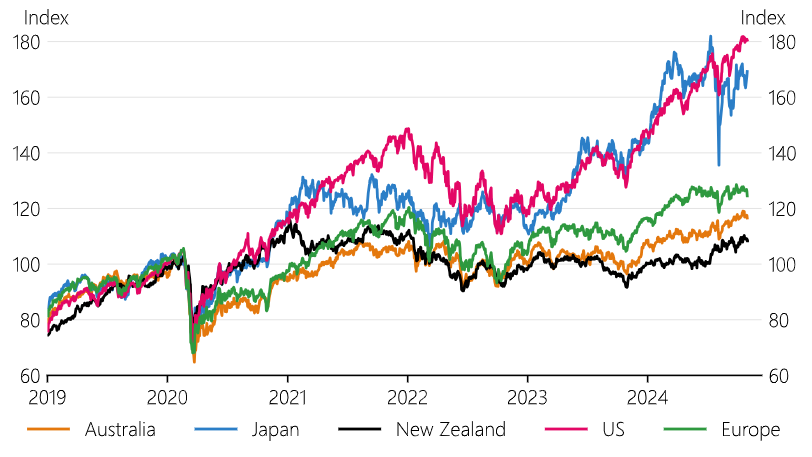 Figure 1.2: Global equity prices