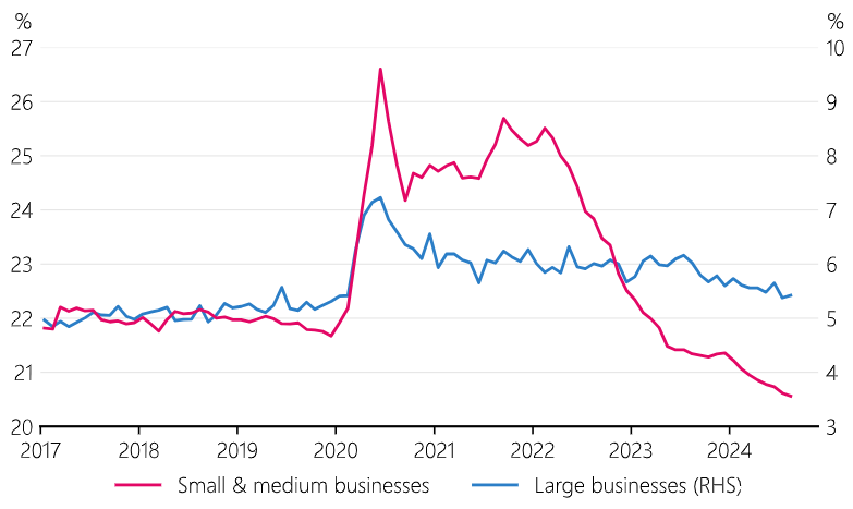 Figure 1.7: Business deposits by firm size