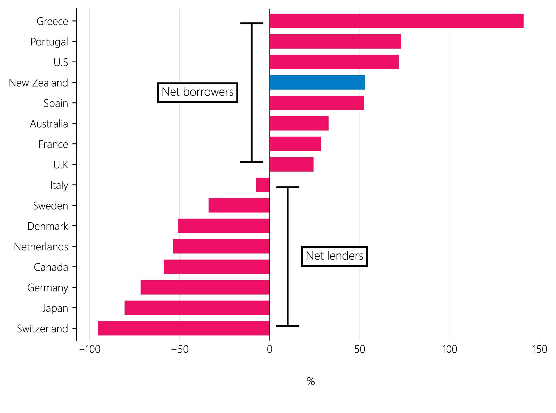 Figure 2.2 Net Foreign liabilities of OECD countries