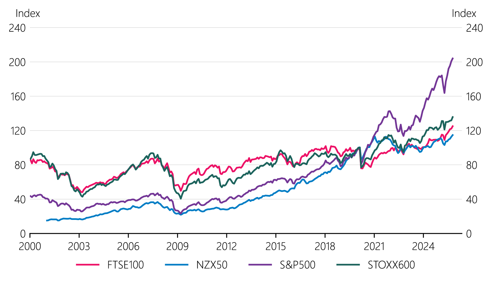 Figure 1.1: International equity prices indices