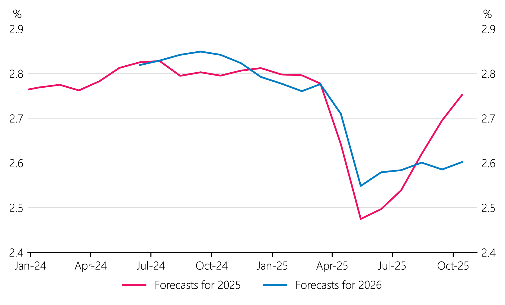 Figure 1.2: Evolution of trading-partner growth consensus forecast