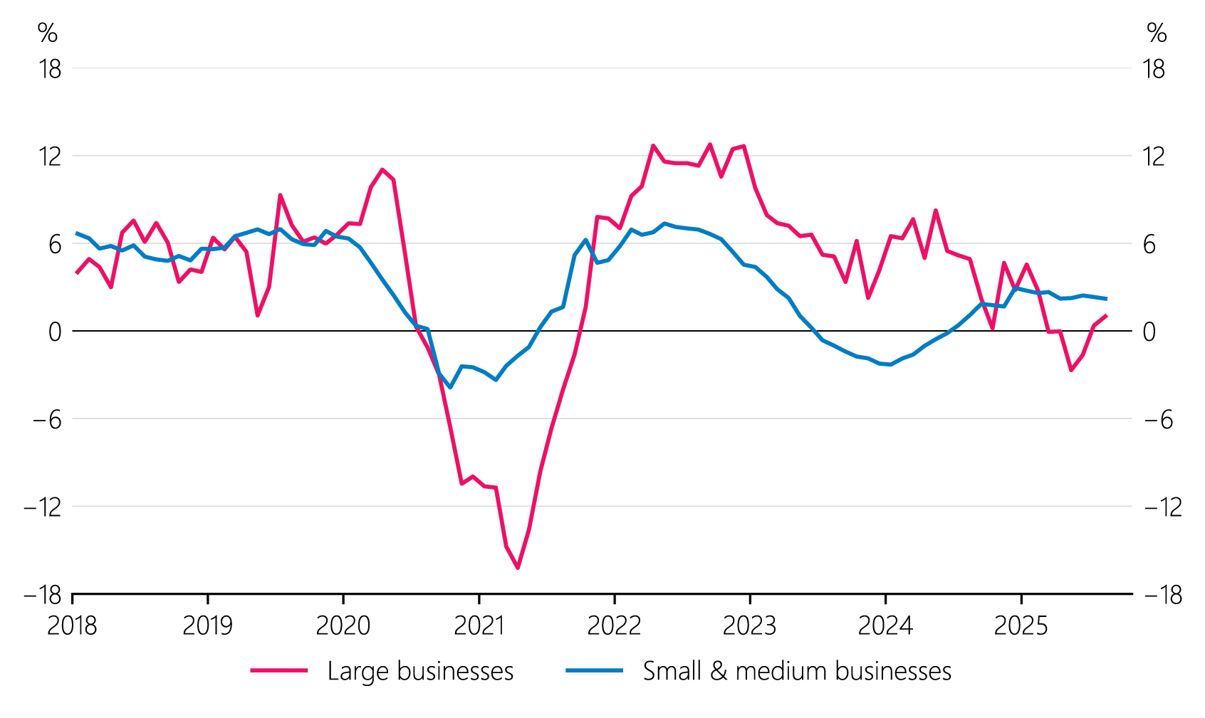 Figure 1.3: Business lending by firm size (annual percent change)