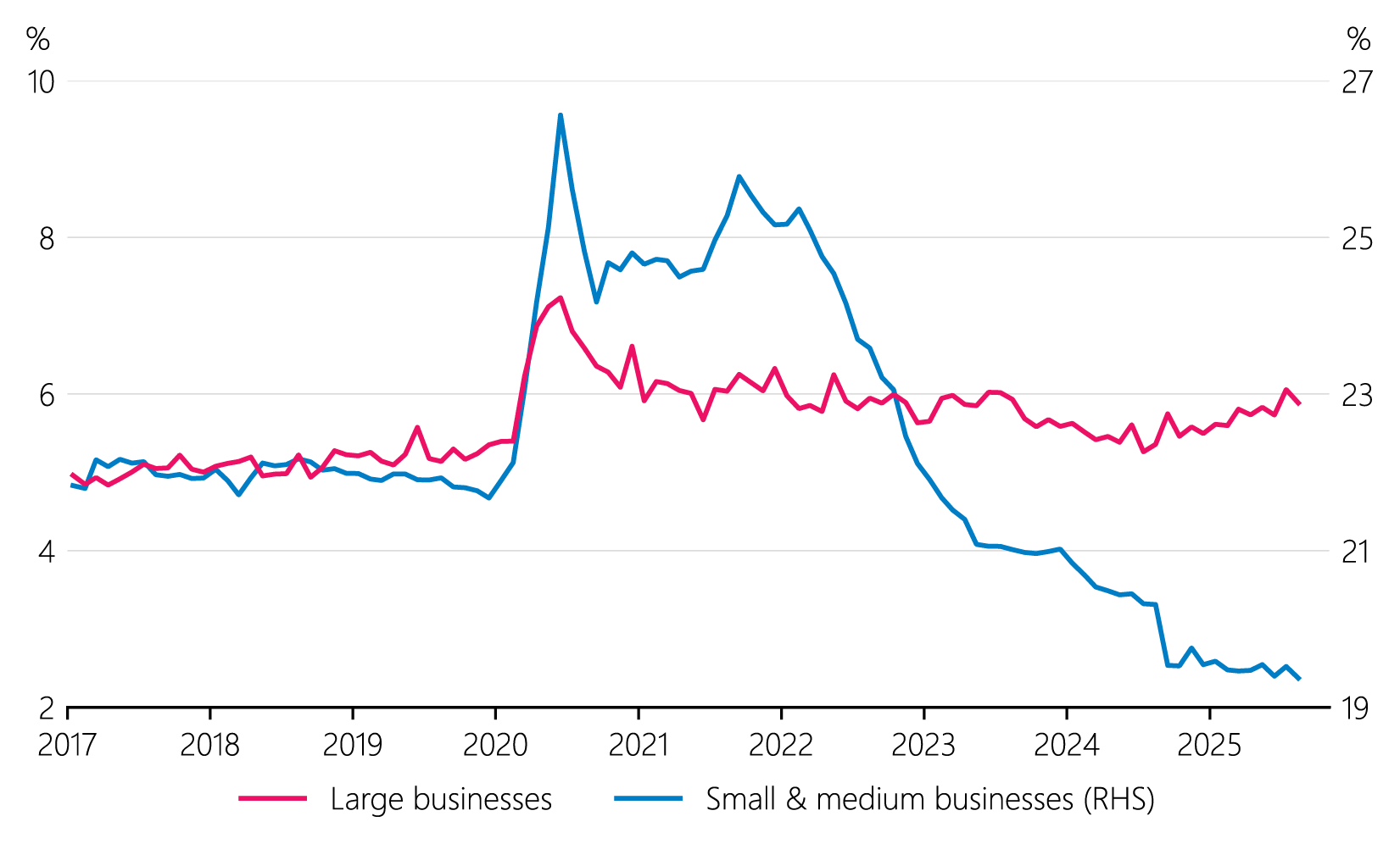 Figure 1.4: Business deposits by firm size (share of nominal GDP)