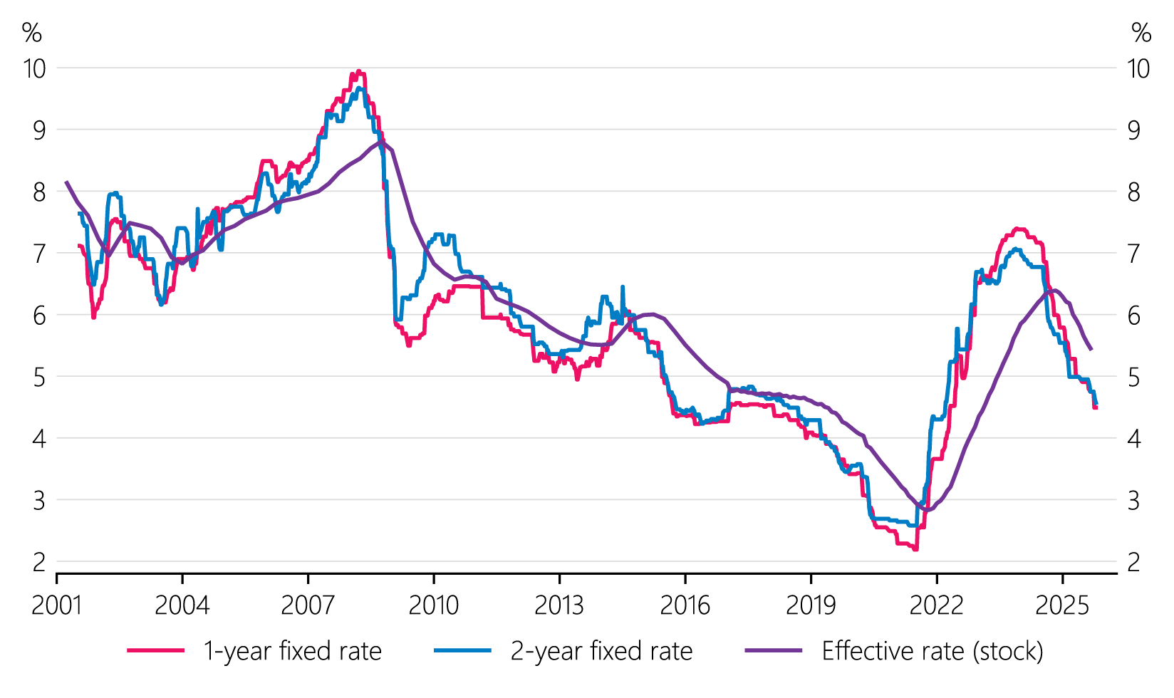 Figure 1.5: Bank mortgage rates