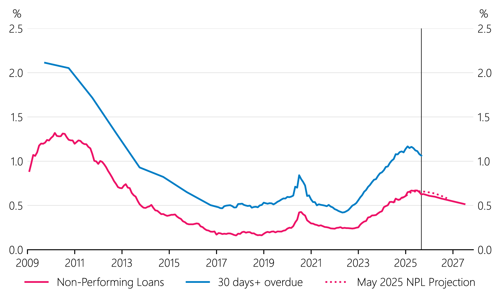 Figure 1.6: Housing arrears and non-performing loan ratios (share of lending by value)