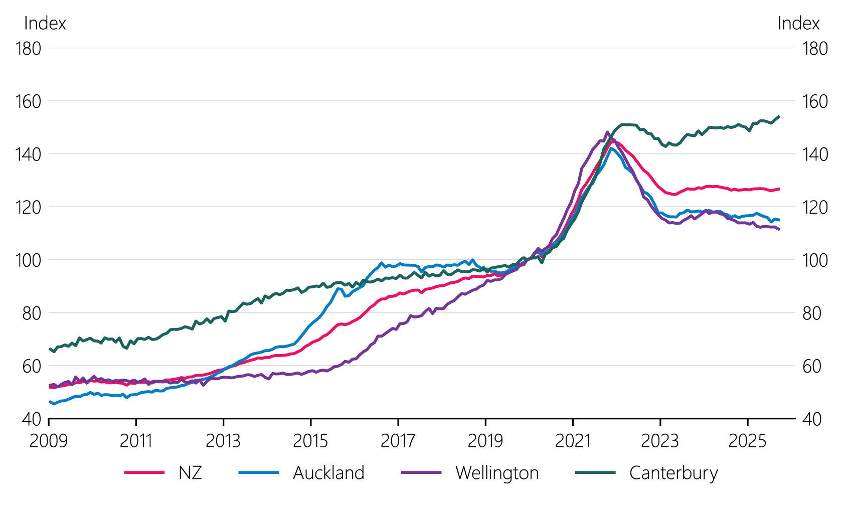 Figure 1.7: Regional house price indices (index=100 in December 2019)