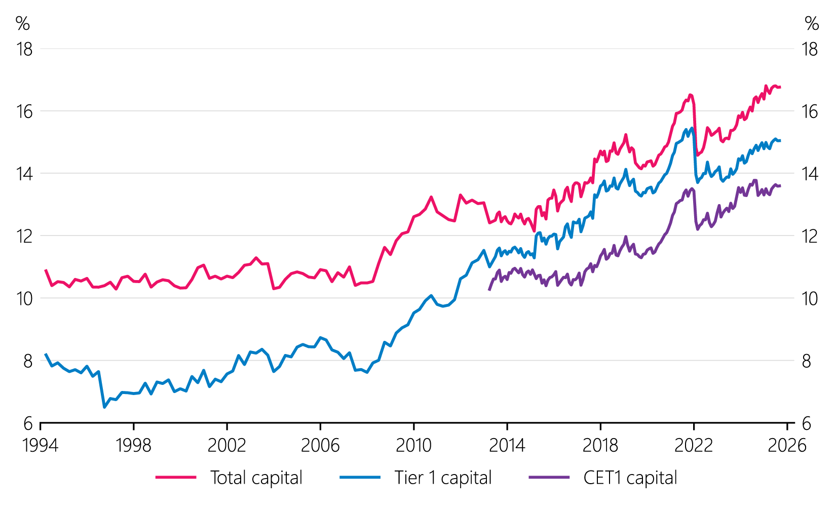 Figure 1.8: Bank capital ratios (share of risk-weighted assets)