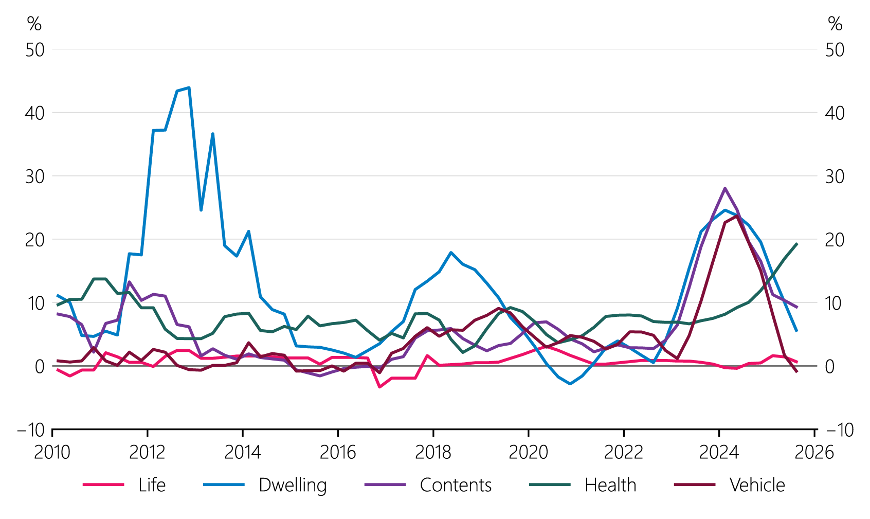 Figure 1.9: Insurance premium inflation by type of insurance (annual percent change)