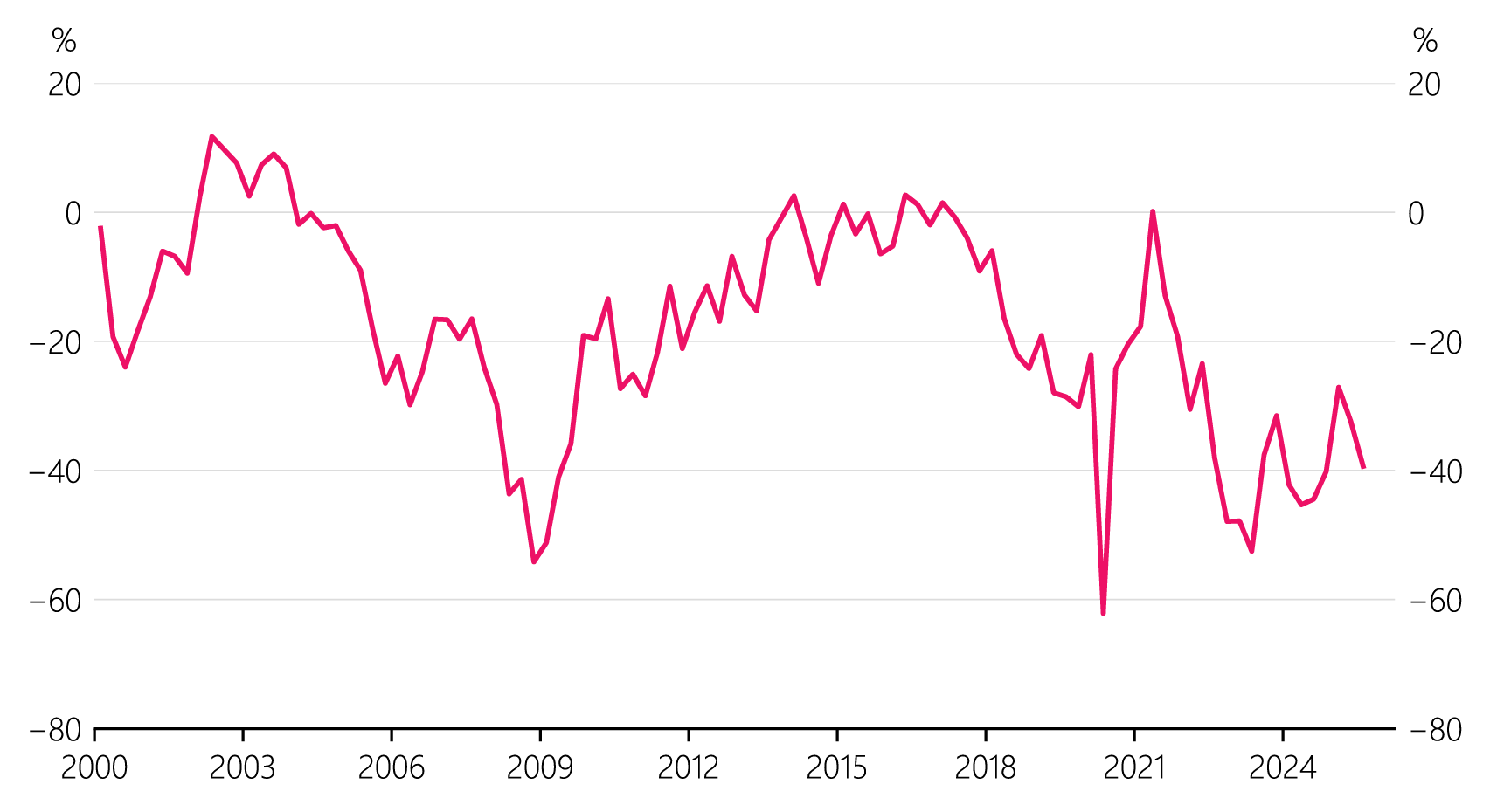 Figure 2.1: Surveyed responses to change in business profitability (net percent)