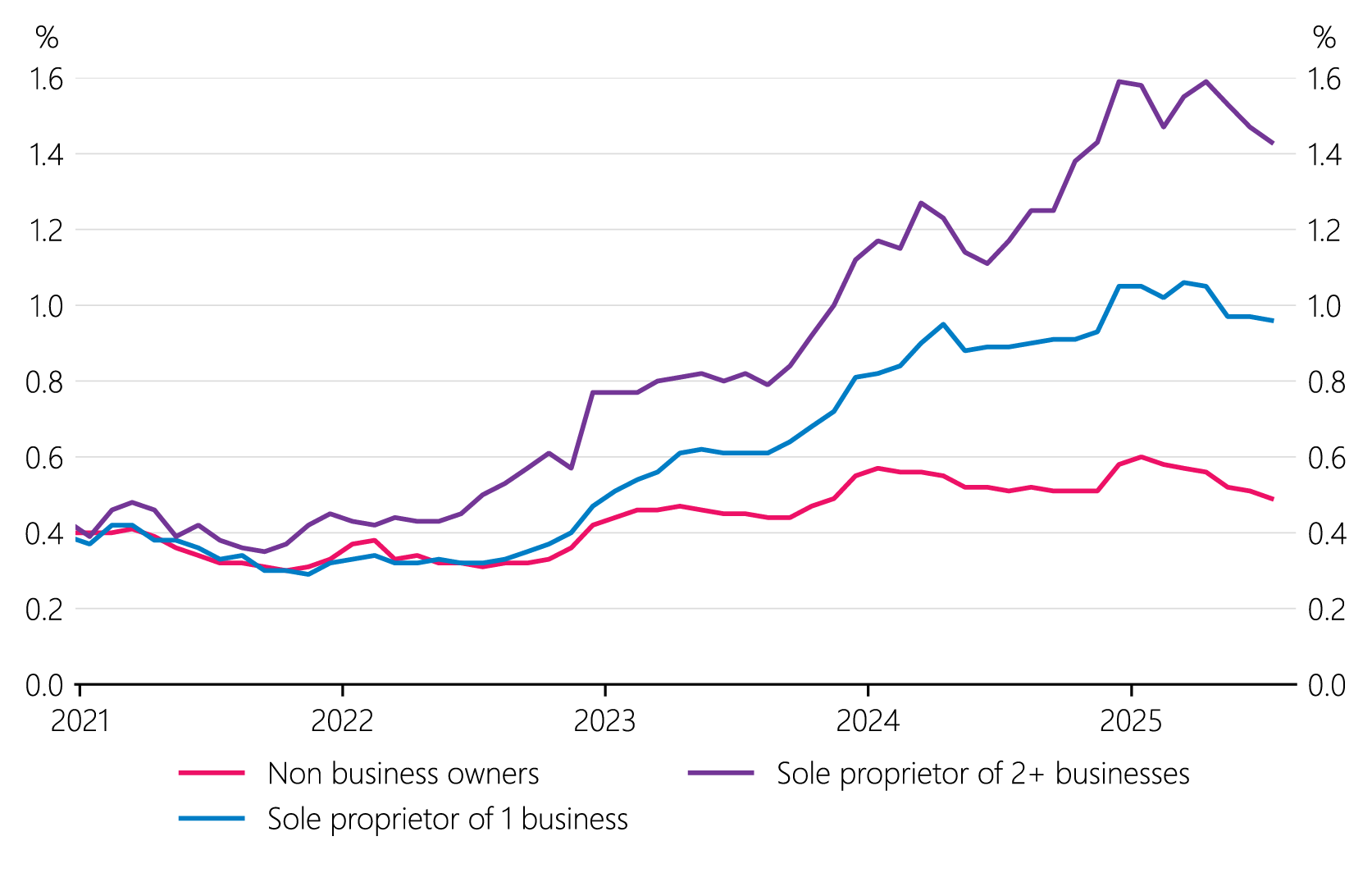 Figure 2.11: Mortgage lending past due for business owners (share of mortgages more than 30 days past due)