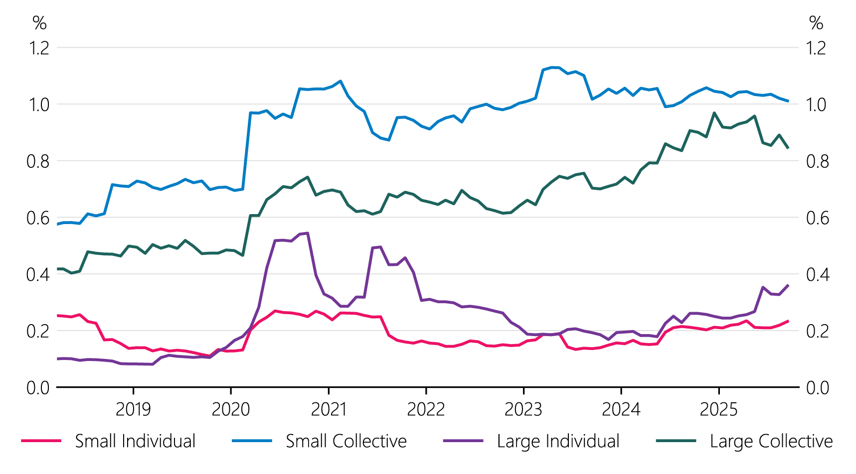 Figure 2.12: Provisioning for businesses by size and type (share of lending by value in each sector)