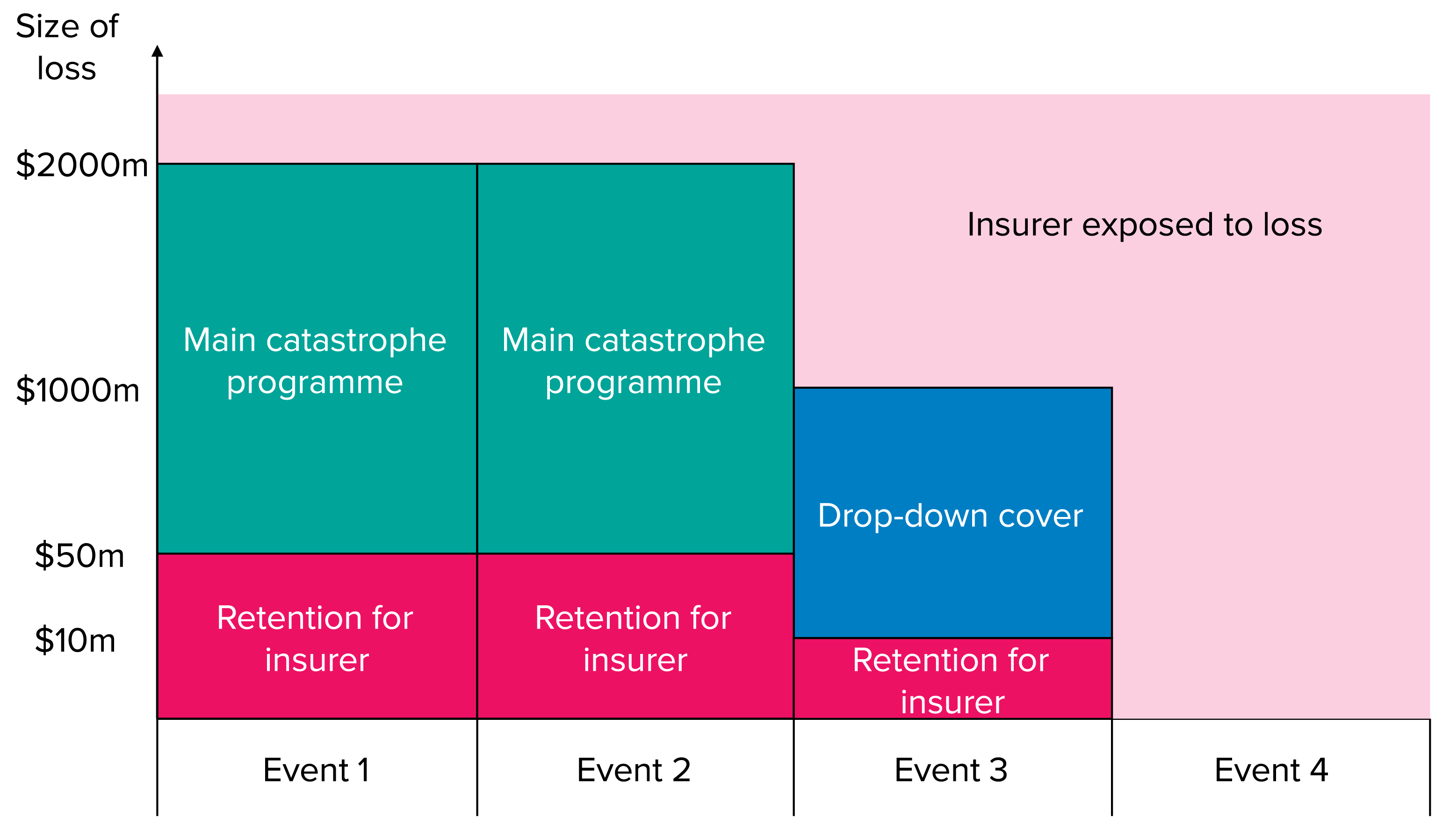Figure 2.13: Stylised example of reinsurance programme
