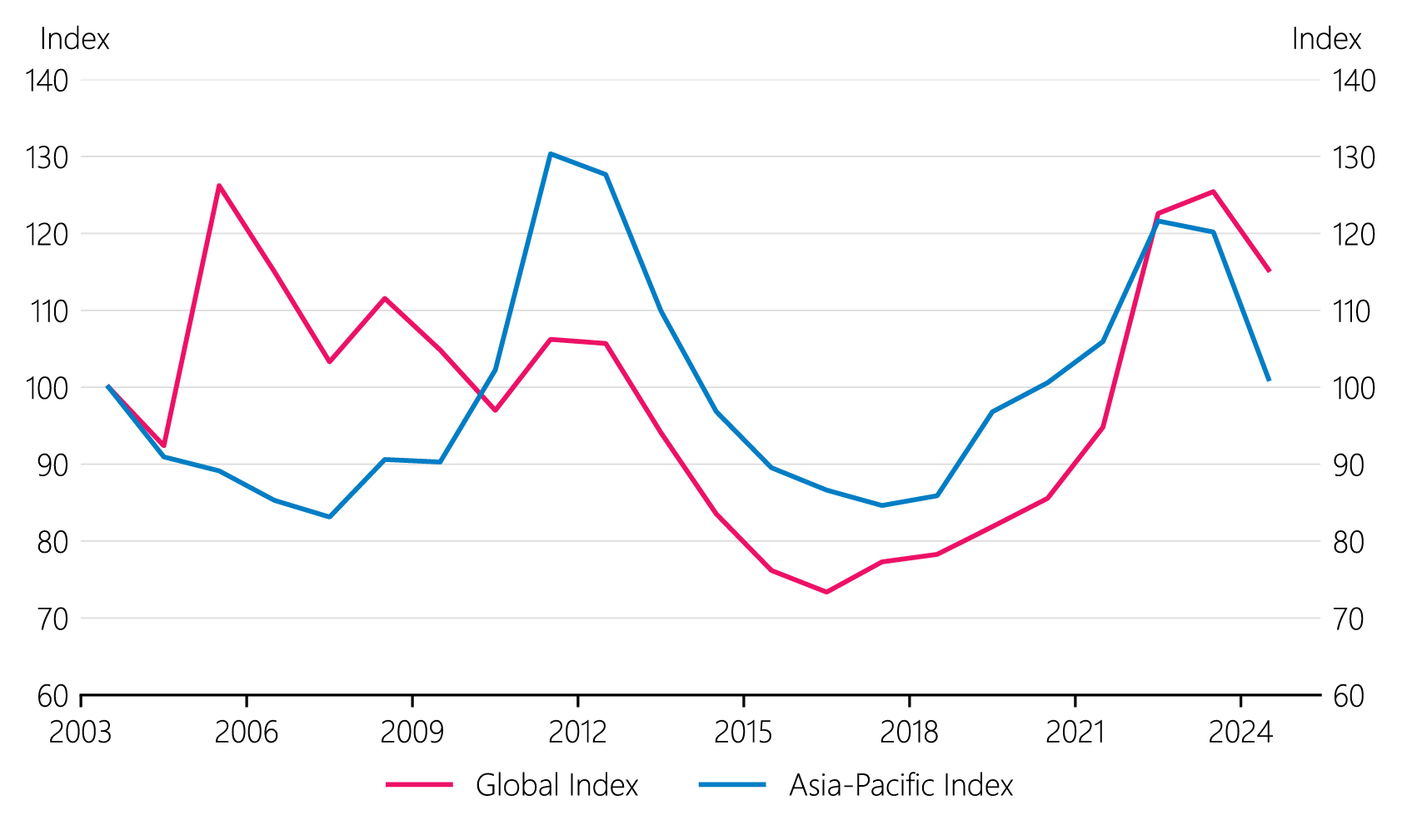 Figure 2.14: Global and Asia-Pacific catastrophe reinsurance costs (index =100 in 2004)