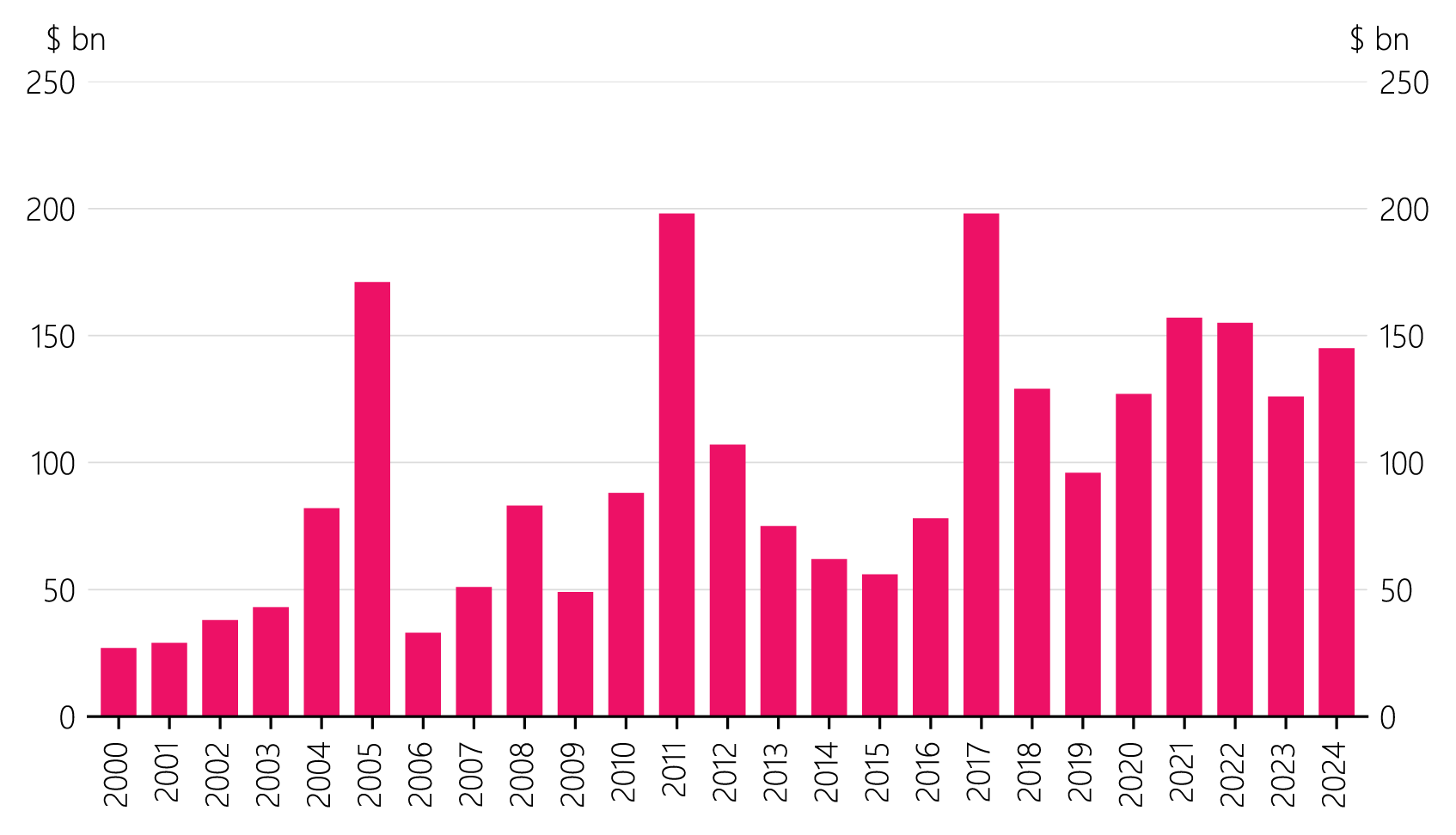 Figure 2.15: Global insured losses from natural disasters