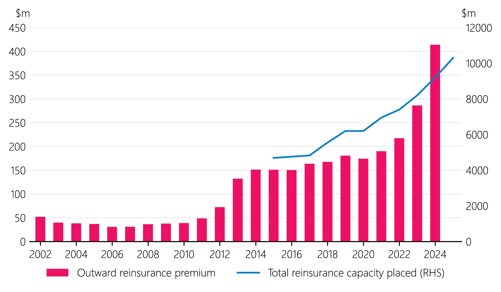 Figure 2.17: NHC reinsurance programme