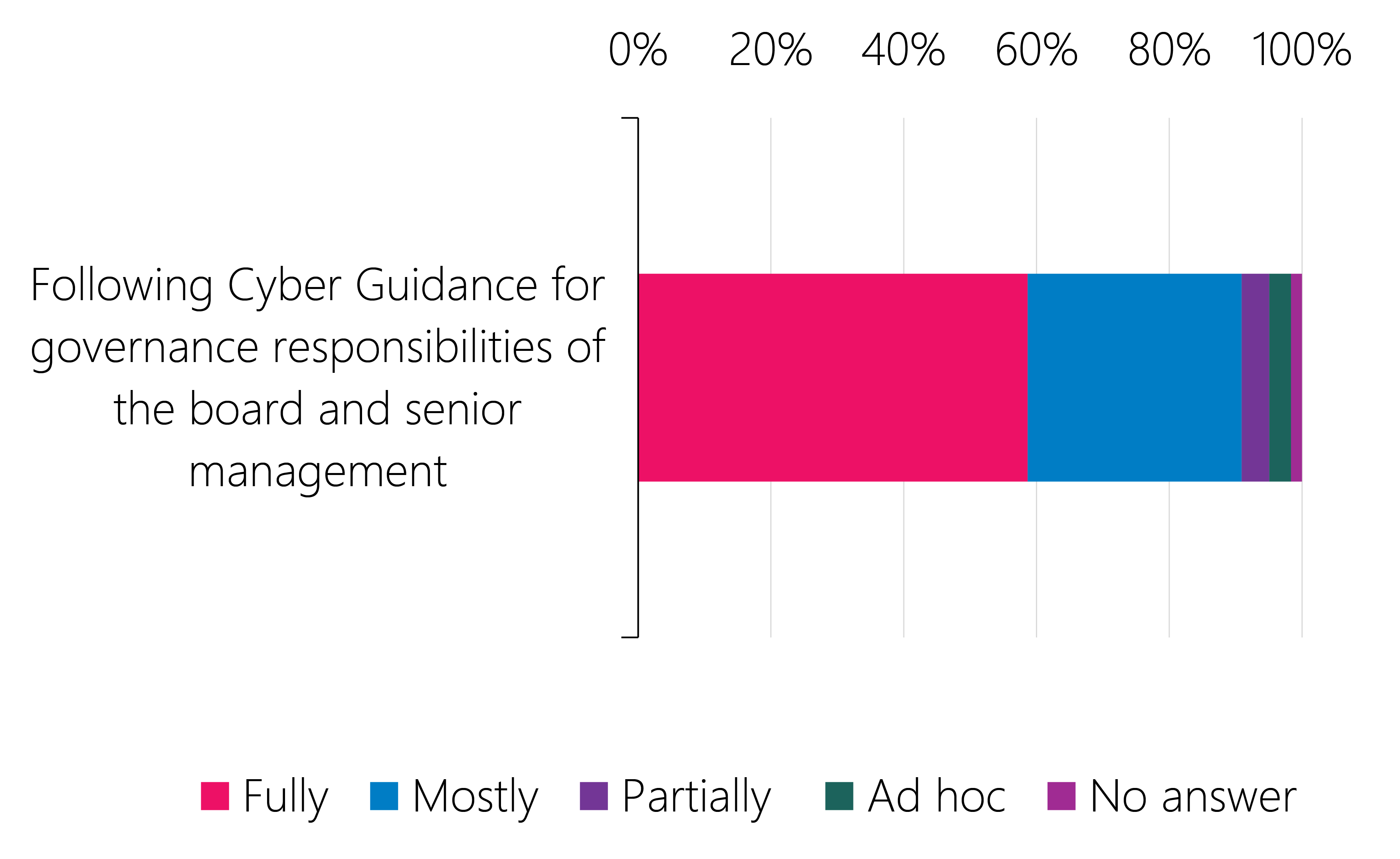 Figure 2.18 (a): Governance practices