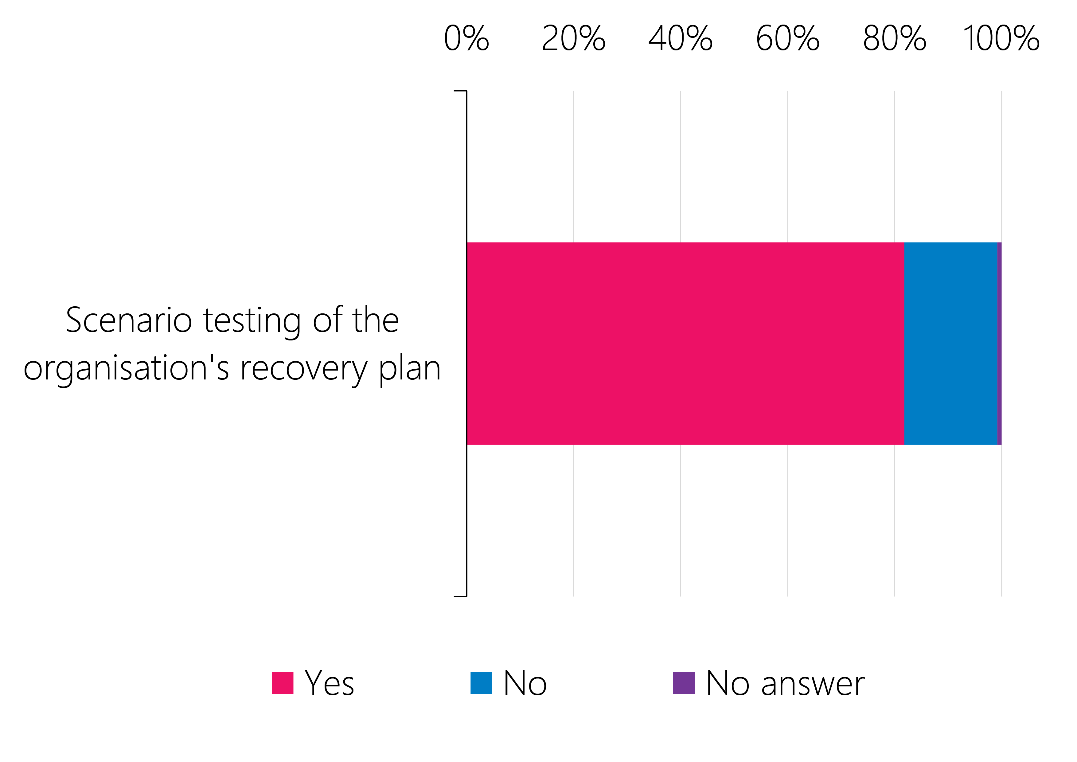 Figure 2.19: Capability-building practices