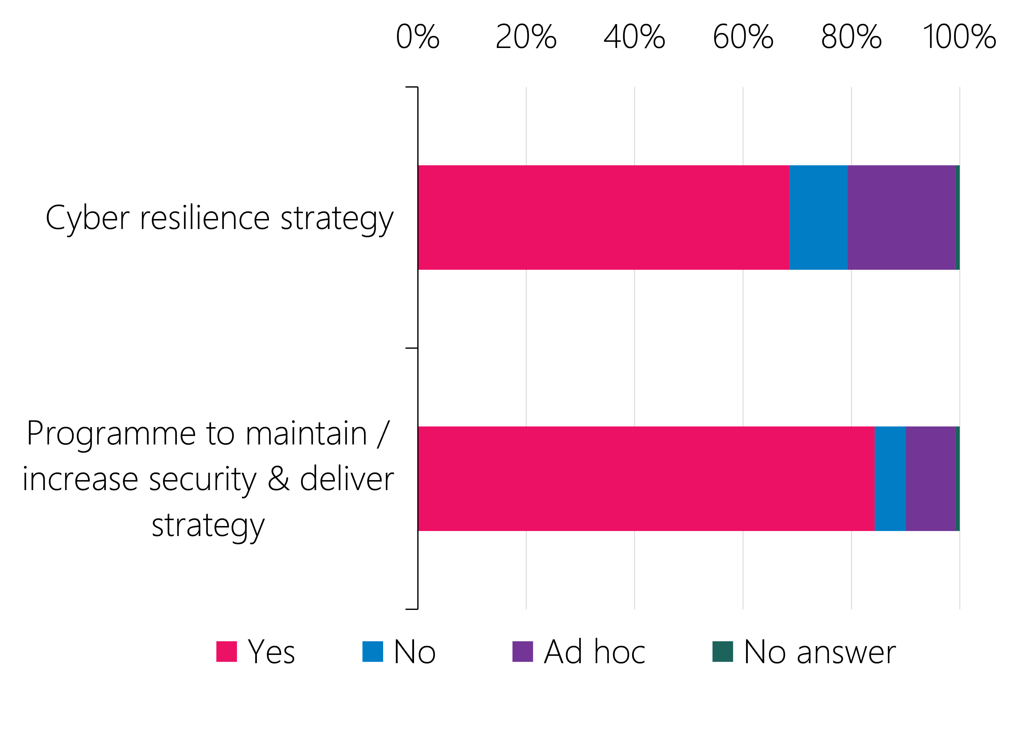 Figure 2.18 (b): Governance practices