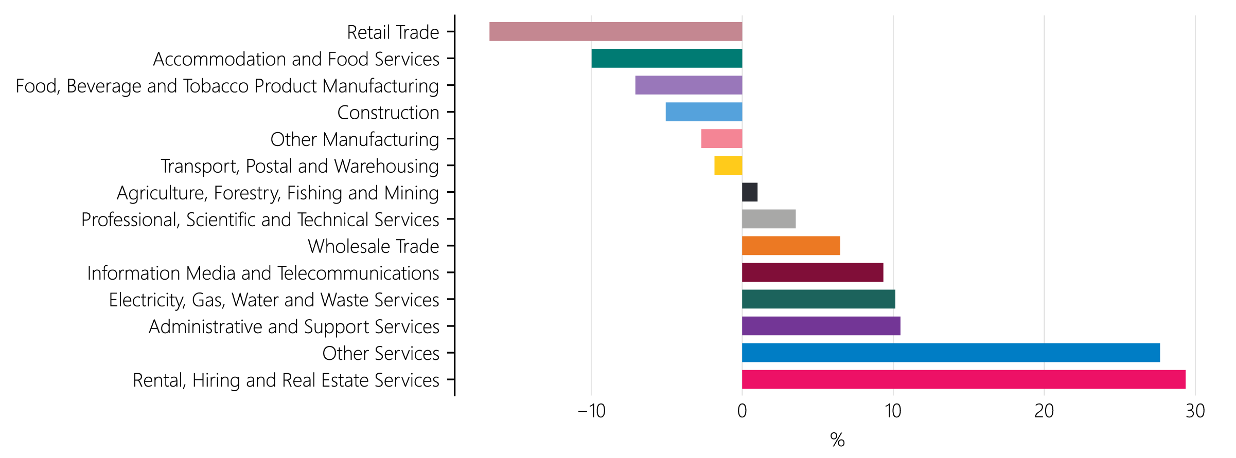 Figure 2.2: Change in operating profit by industry (over the two years to June 2025)
