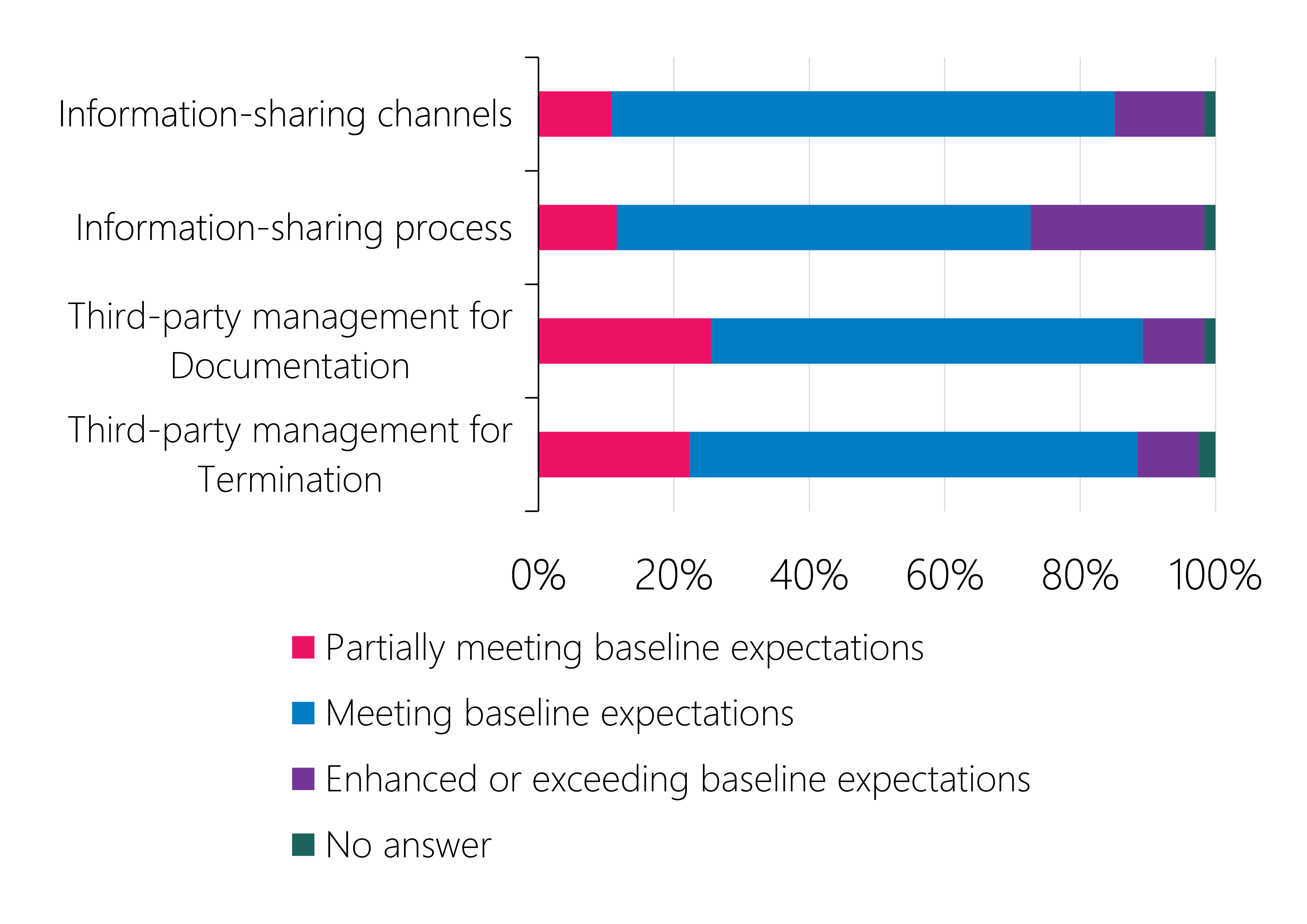 Figure 2.20: Information-sharing practices and third-party  management at survey respondents