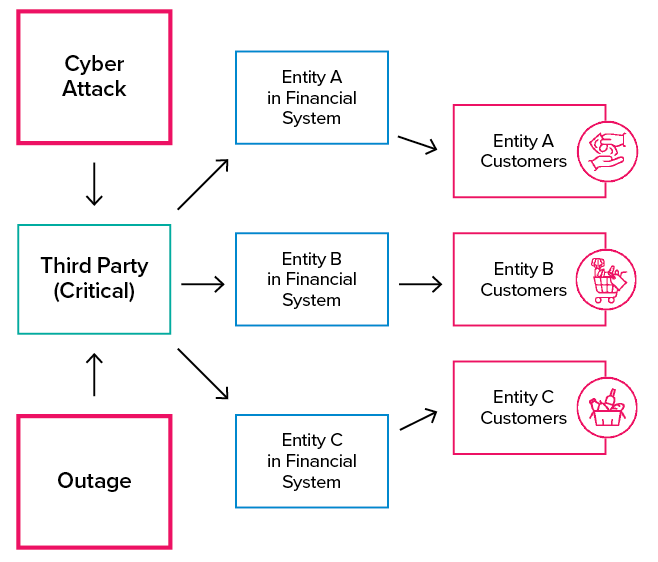 Figure 2.21: Potential impacts resulting from the interconnectedness of third parties