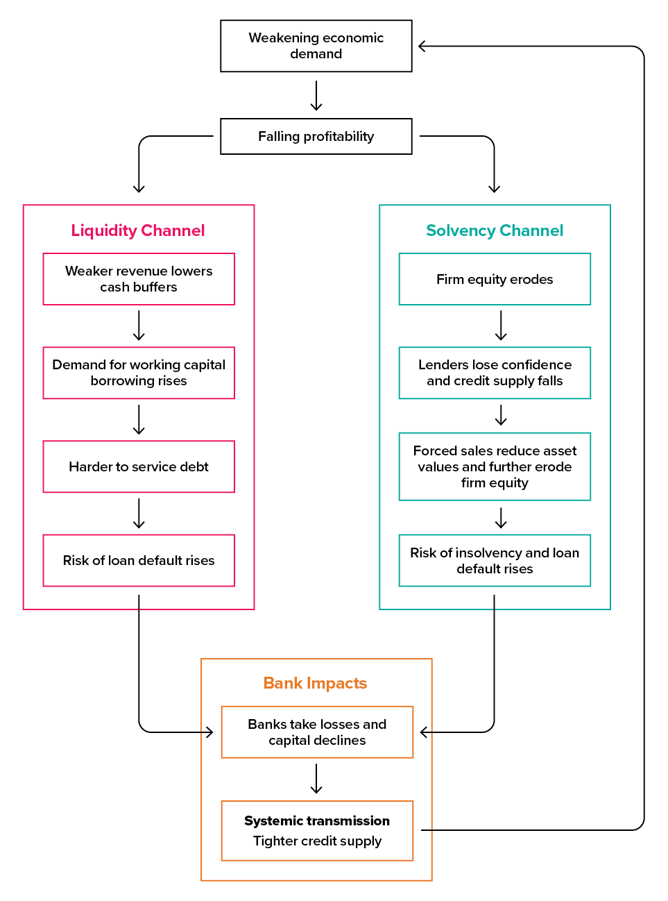 Figure 2.3: Transmission of stress between businesses and the financial system