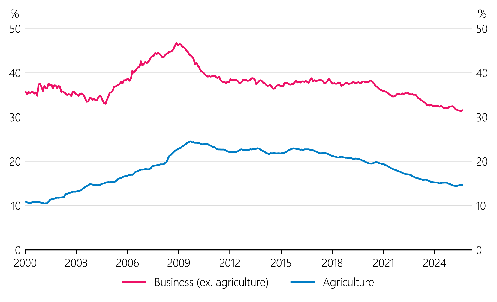Figure 2.4: Business and agriculture credit (share of GDP)