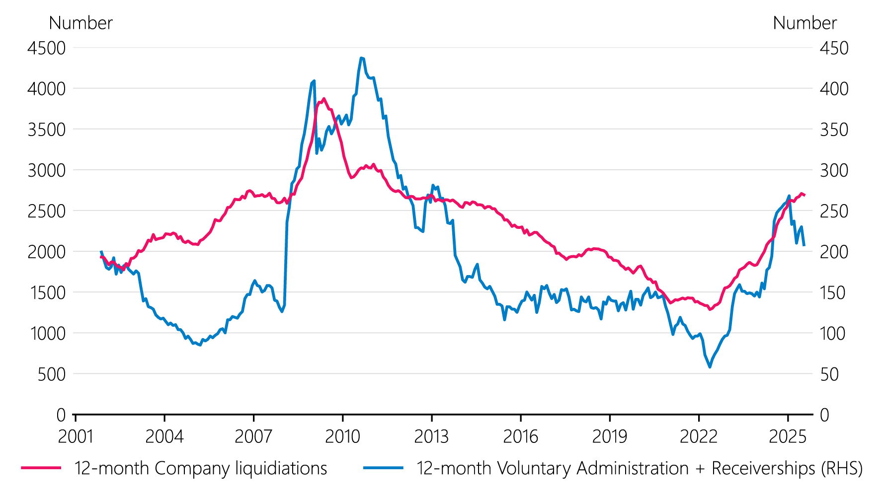 Figure 2.5: Company liquidations and receiverships