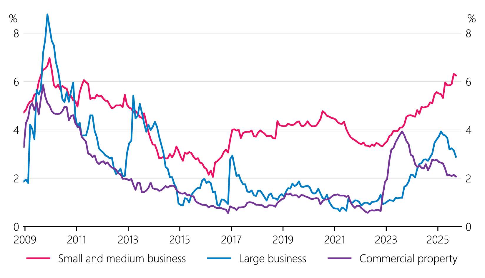 Figure 2.6: Potentially stressed lending (share of total lending by sector, seasonally adjusted)