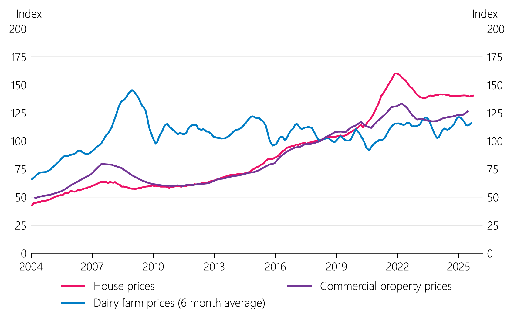 Figure 2.7: House, farm, and commercial property prices (index=100 in March quarter 2018)