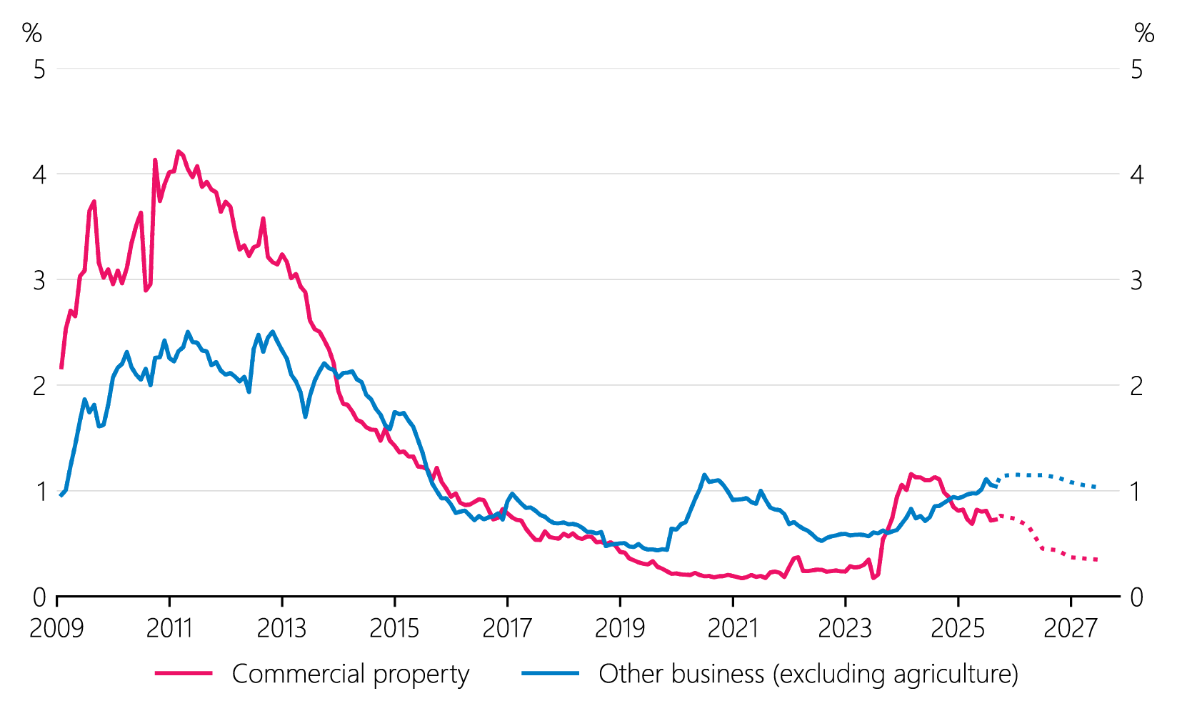 Figure 2.8: Non-performing business loans and bank projections (share of lending by value in each sector)