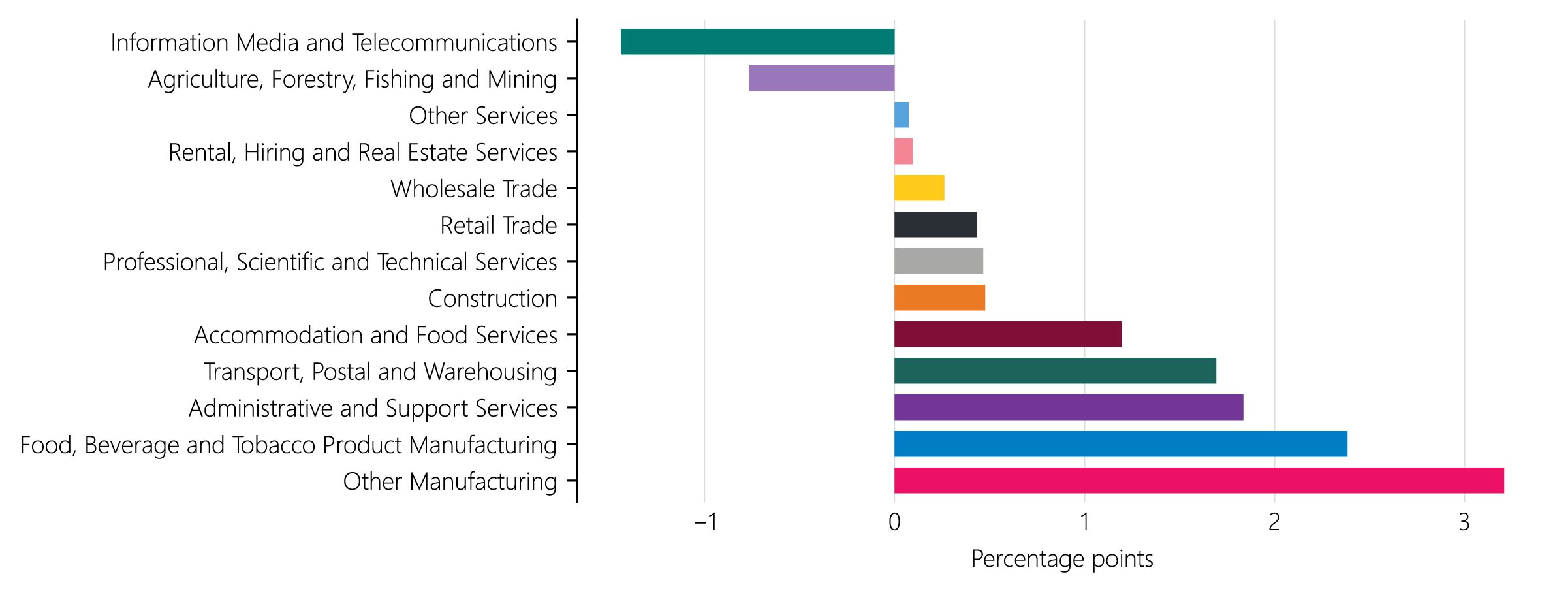 Figure 2.9: Change in non-performing loan ratio by sector (over the two years to September 2025)