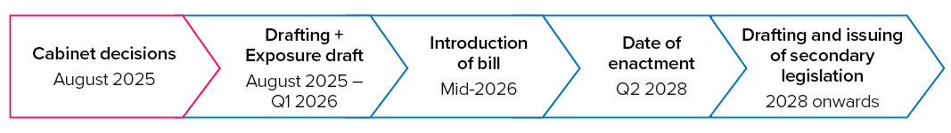 Figure 3.1 :IPSA amendment Bill timeline