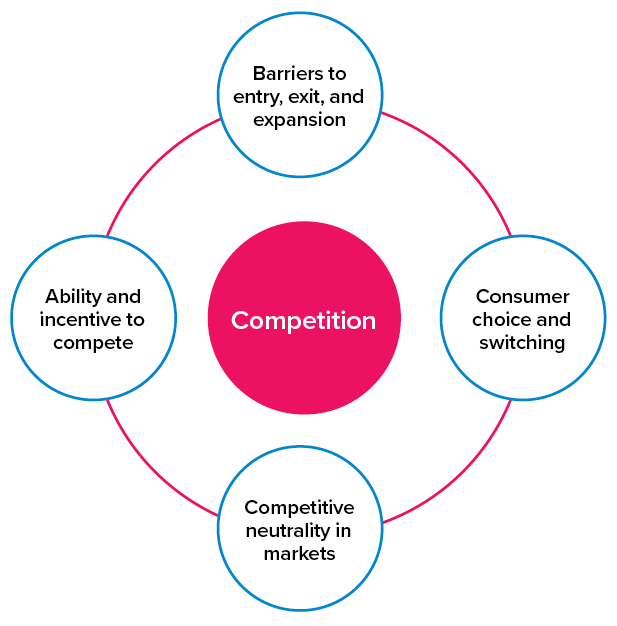 Figure 3.2: When policy or regulation may warrant closer consideration of competitive effects