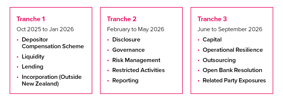 Figure 3.3: Tranches and consultation timelines of the DTA standards