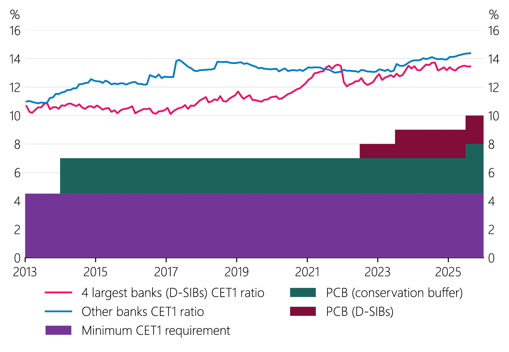Figure 4.1: Common Equity Tier 1 ratio for locally incorporated banks