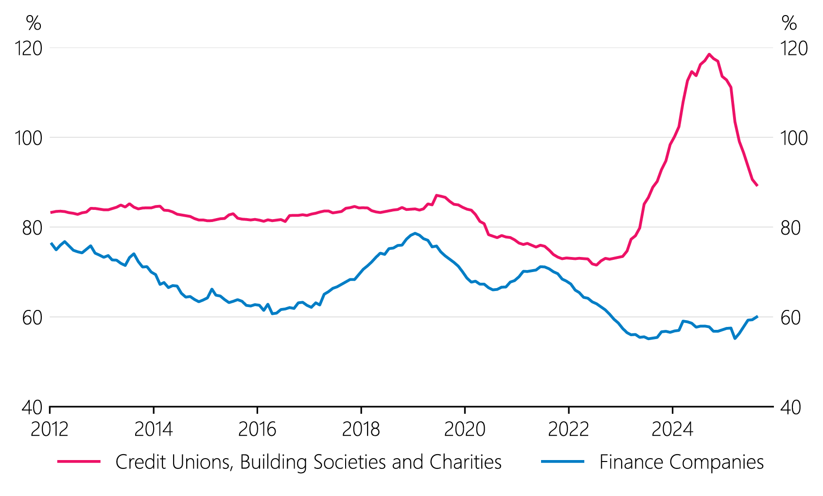 Figure 4.10: NBDT cost-to-income ratio