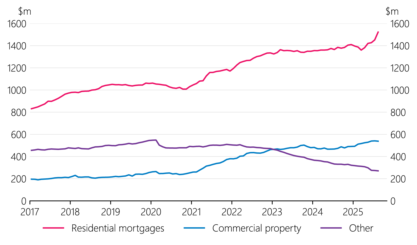 Figure 4.12: NBDT lending by sector