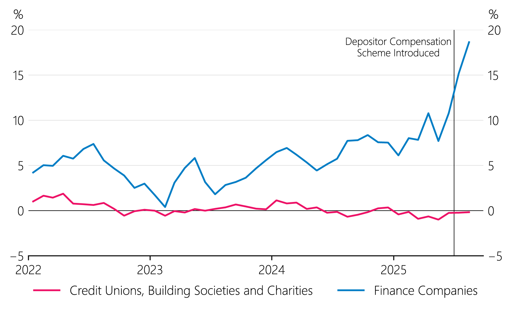 Figure 4.13:  3-month growth in deposit  funding by NBDT sector