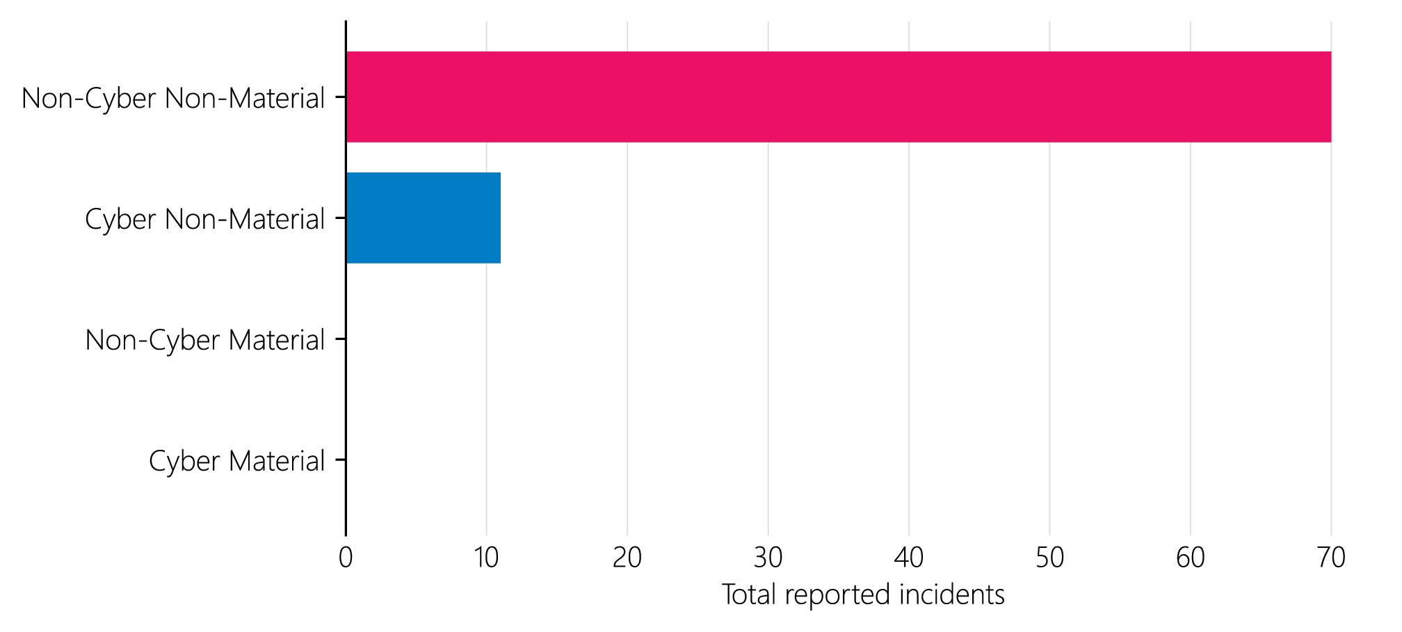 Figure 4.14:  Total FMI incident occurrences  from 2024 onwards