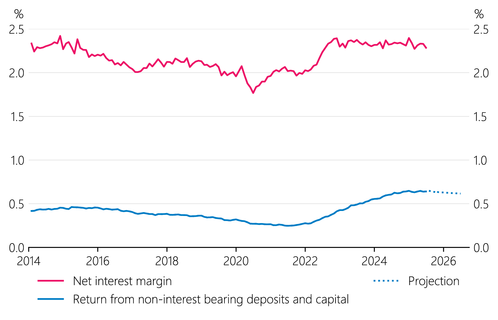 Figure 4.2:  Bank net interest margins
