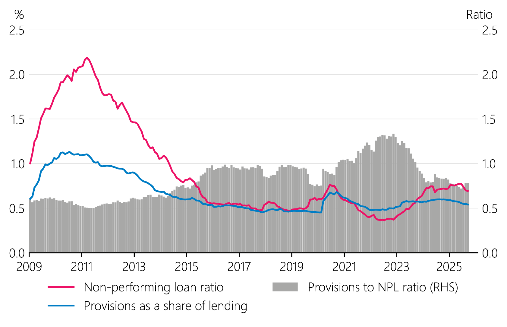 Figure 4.3: Bank non-performing loan and  provisioning ratio