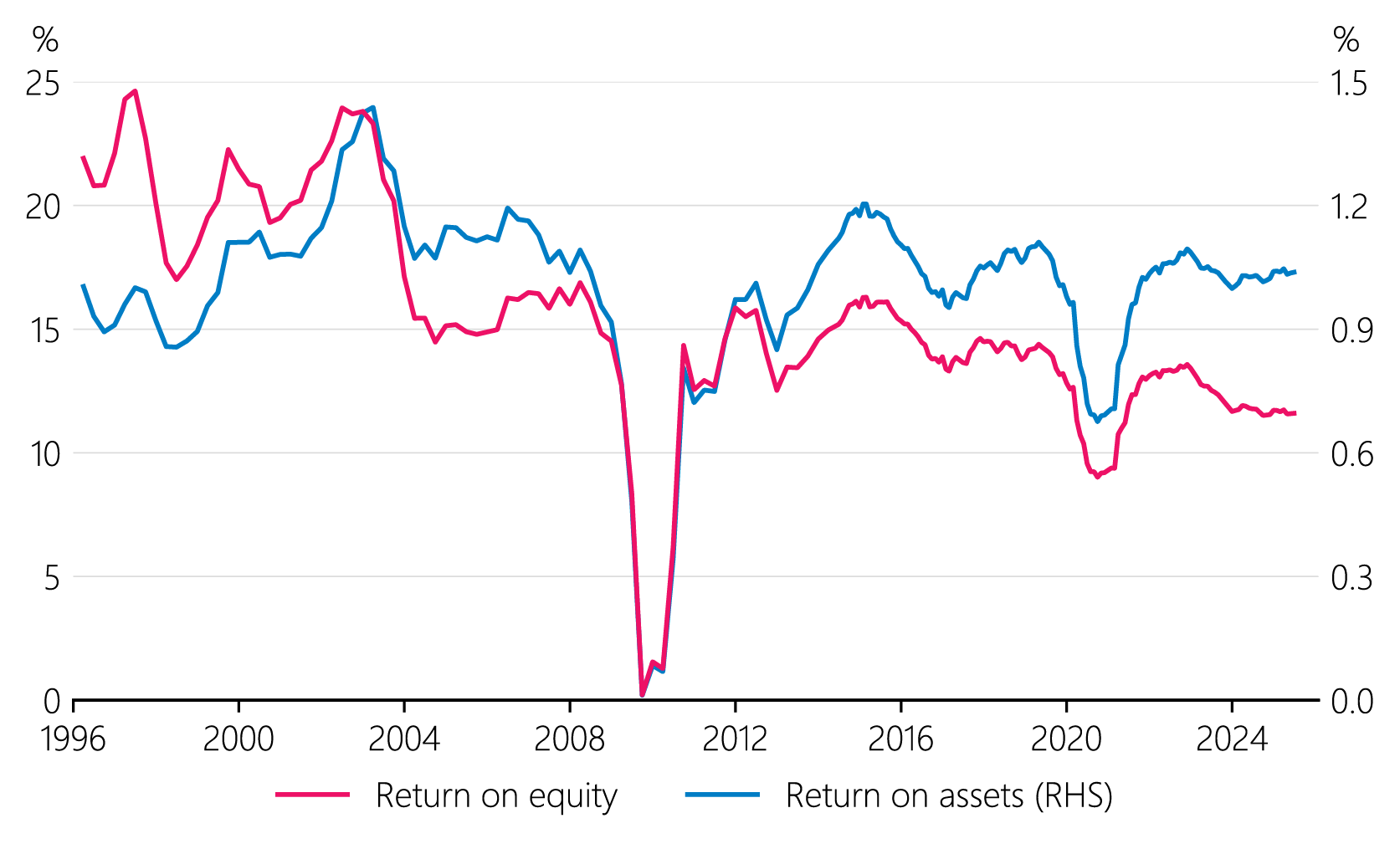 Figure 4.4: Bank profitability ratios