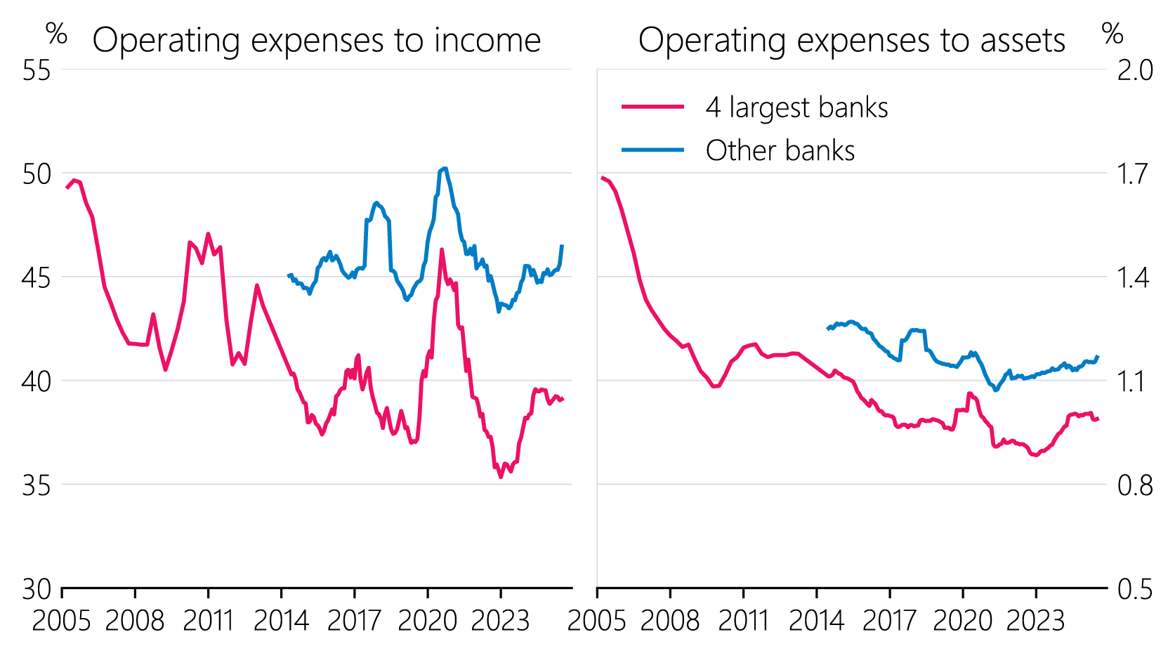 Figure 4.5:  Bank operating expense ratios