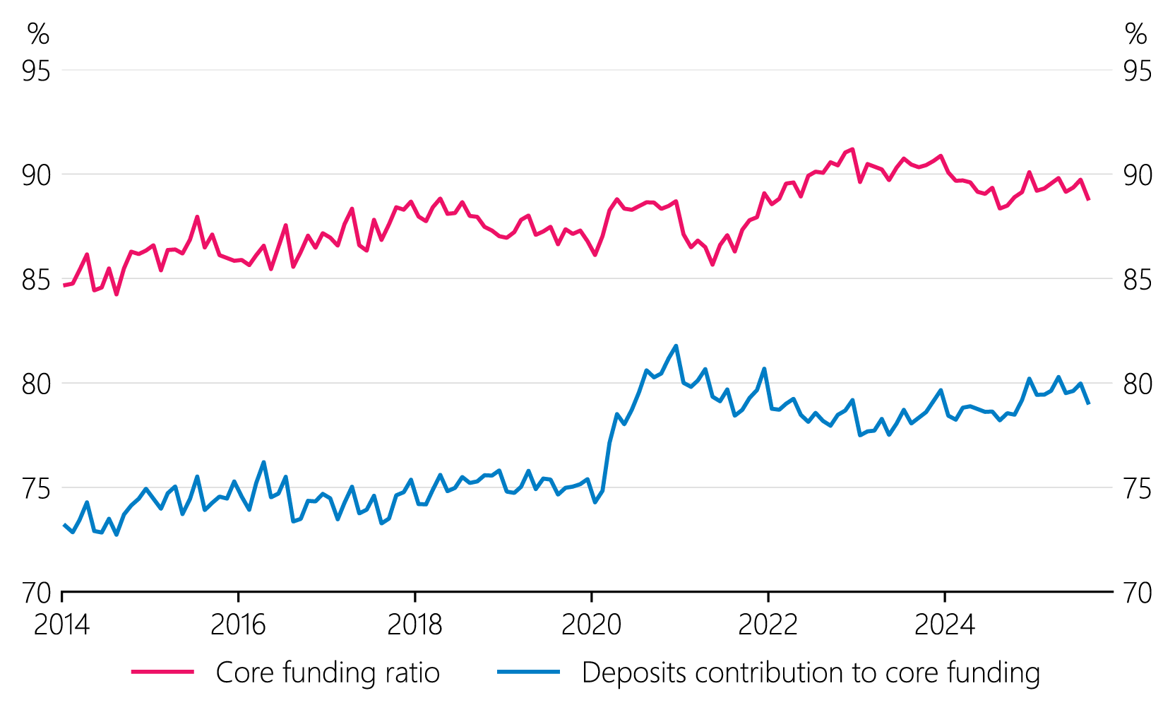 Figure 4.8: Bank core funding ratio