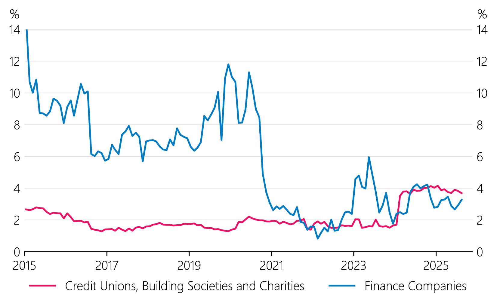 Figure 4.9: NBDT non-performing loan ratio