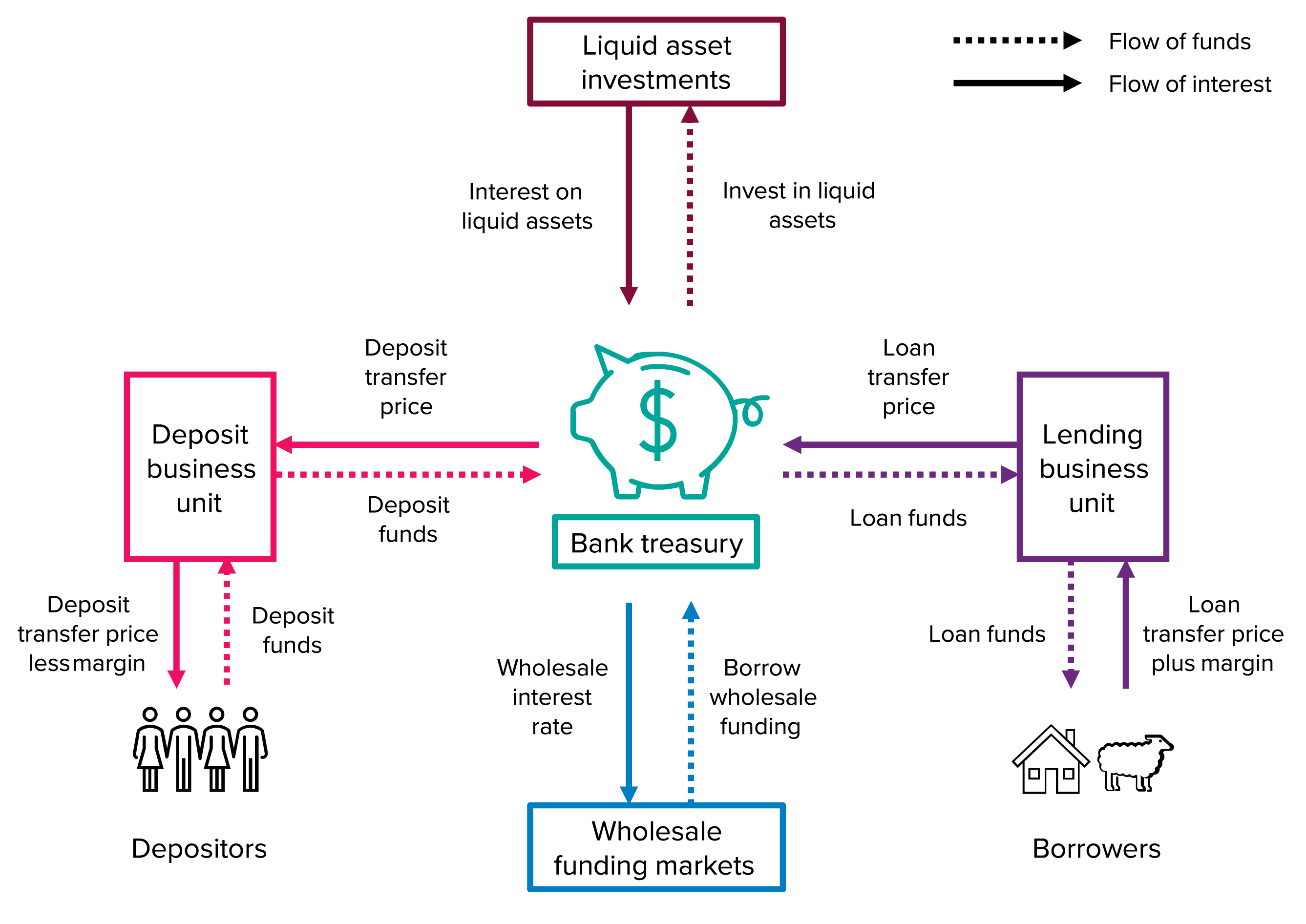 Figure A.1: A bank treasury’s role in funds transfer pricing