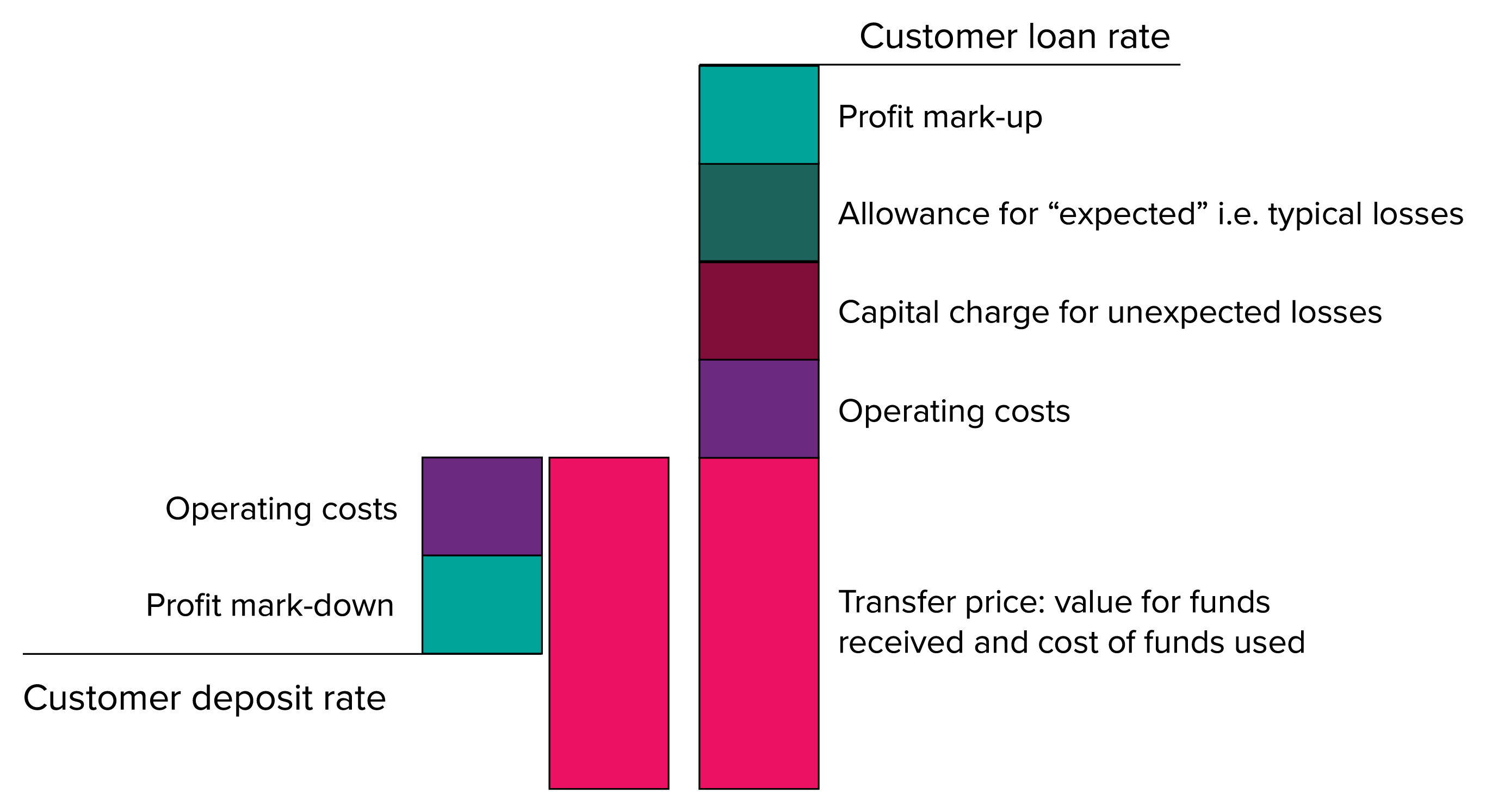 Figure A.2: Stylised components of deposit and loan pricing